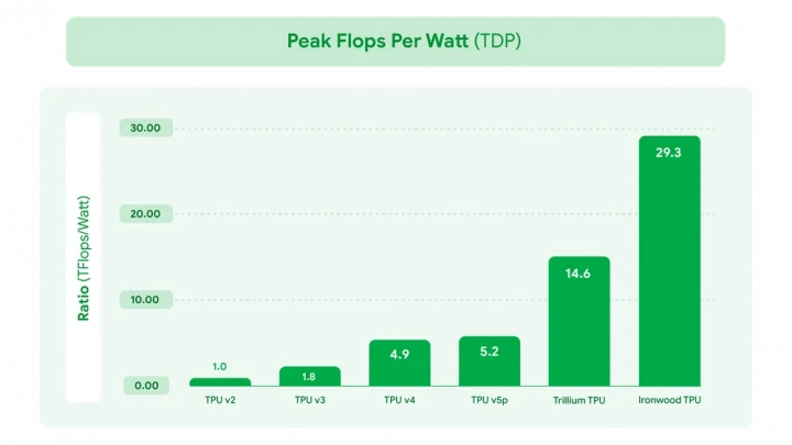 Google odhaluje AI akcelerátor Ironwood, TPU sedmé generace