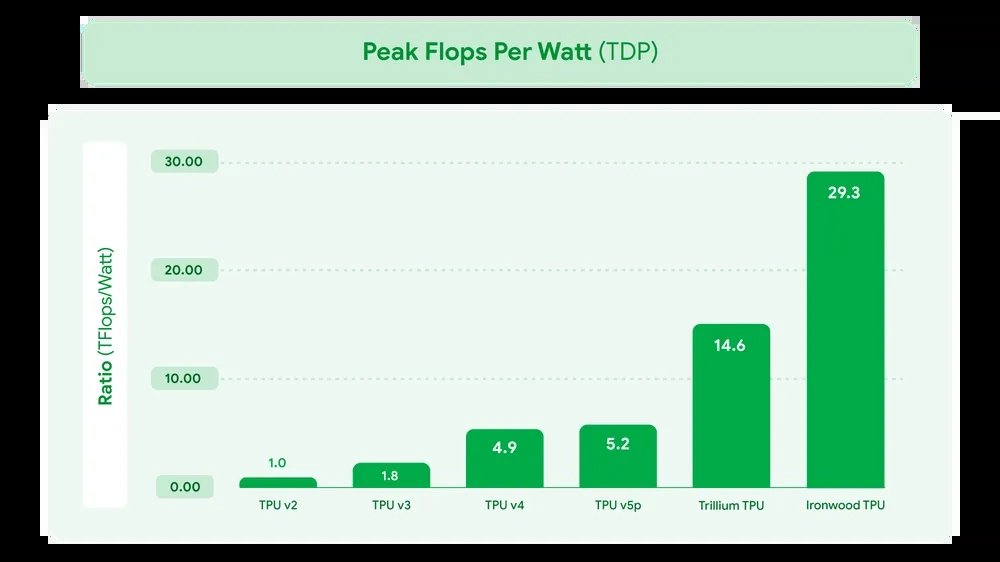 Google odhaluje AI akcelerátor Ironwood, TPU sedmé generace