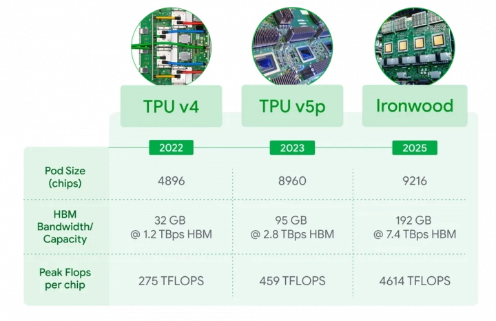 Google odhaluje AI akcelerátor Ironwood, TPU sedmé generace