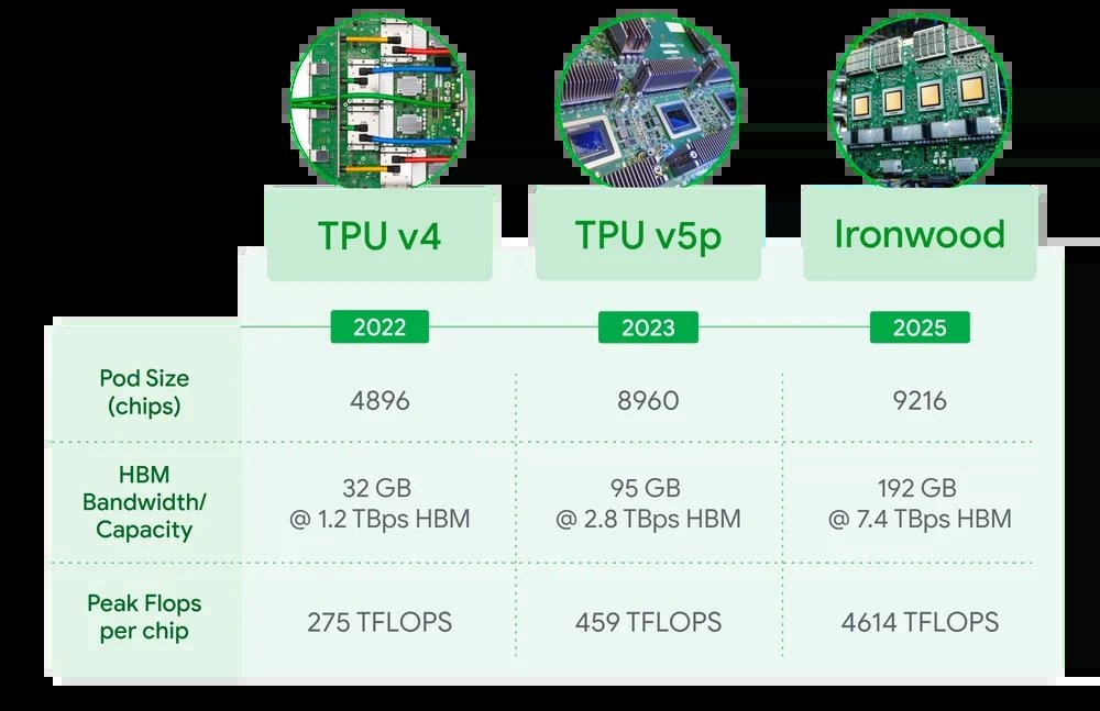 Google odhaluje AI akcelerátor Ironwood, TPU sedmé generace