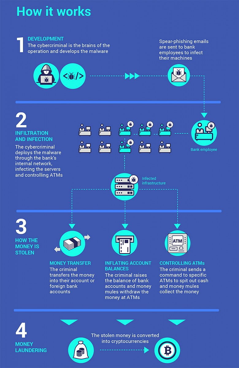 Kybernetické útoky Carbanak a Cobalt
