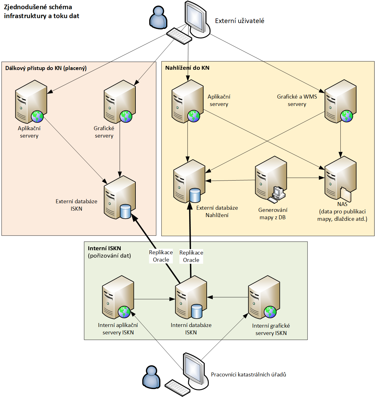 Nahlížení do KN - schema infra a tok dat