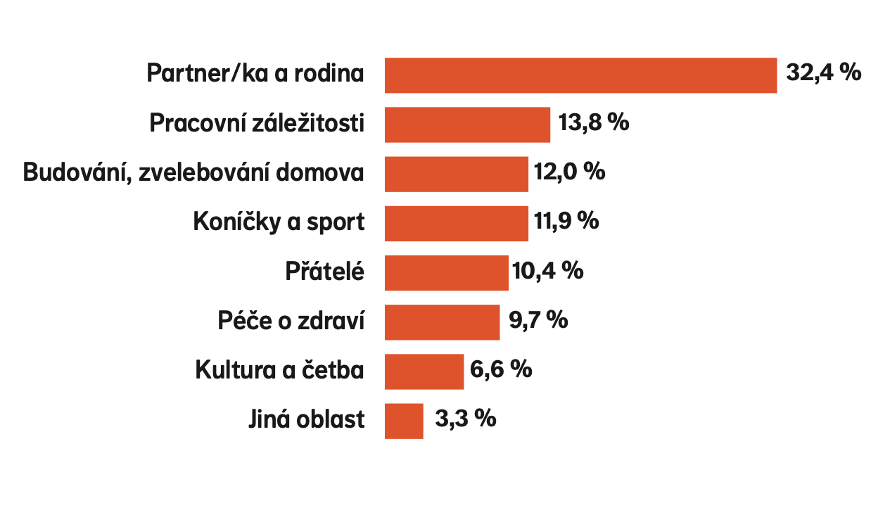 Čemu věnujeme svůj volný čas?