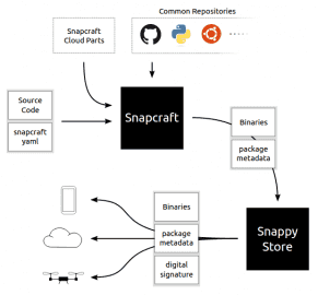 Snapcraft a snapy: schéma systému