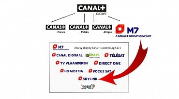 Schéma Canal+/Vivendi
