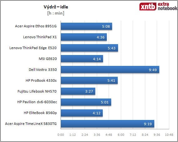 Výdrž - idle