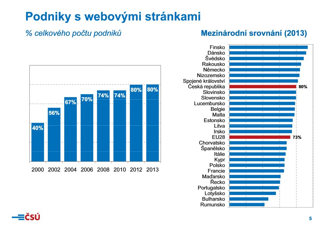 ČSÚ - informační technologie v podnicích