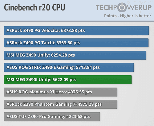 2020-05-Výkon-Core-i9-10900K-v-Cinebench-R20-na-různých-Z490-des