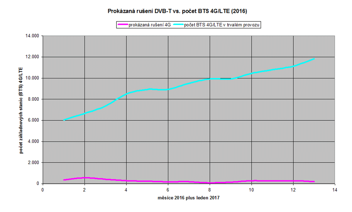 ČTÚ - DVB-T vs. 4G LTE 2016