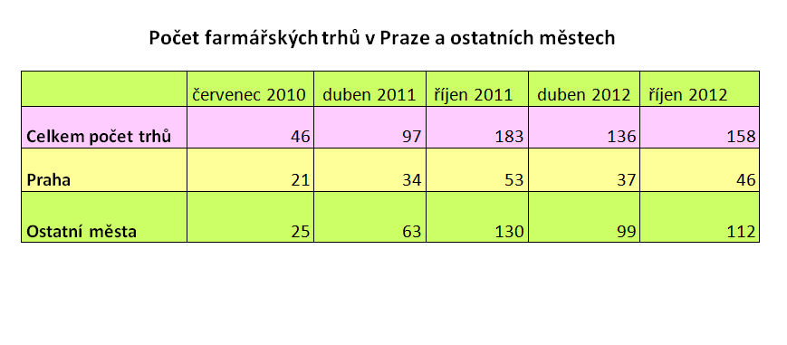 Farmářské trhy: vývoj 2010-2012