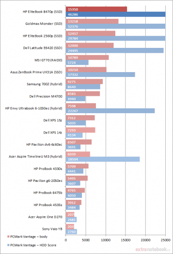 HP EliteBook 8470p – screenshoty a grafy