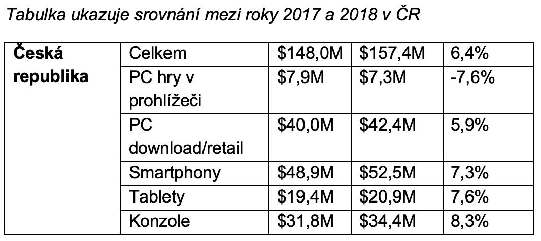 Kolik Češi v roce 2018 utratili za videohry