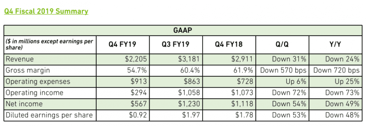 nvidia financni vysledky Q4 FY 2019