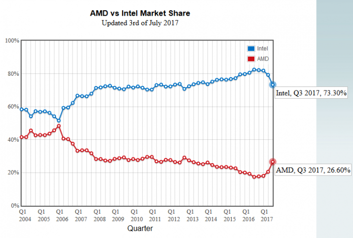 Údaje o podílu procesorů AMD a Intel v reportech benchmarku PassMark za první tři dny Q3 2017. Pozor, číslo se ještě zdaleka neustálilo a statistická chyba bude zatím velká