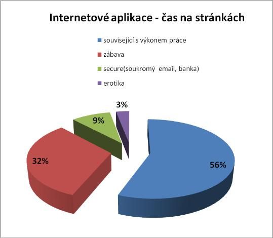 Internetové aplikace - čas na stránkách