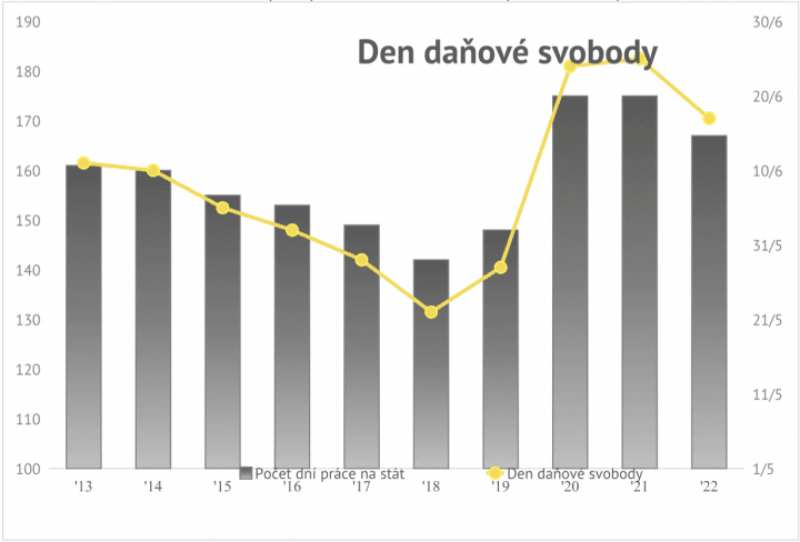 Graf: Den daňové svobody ČR 2013 - 2022