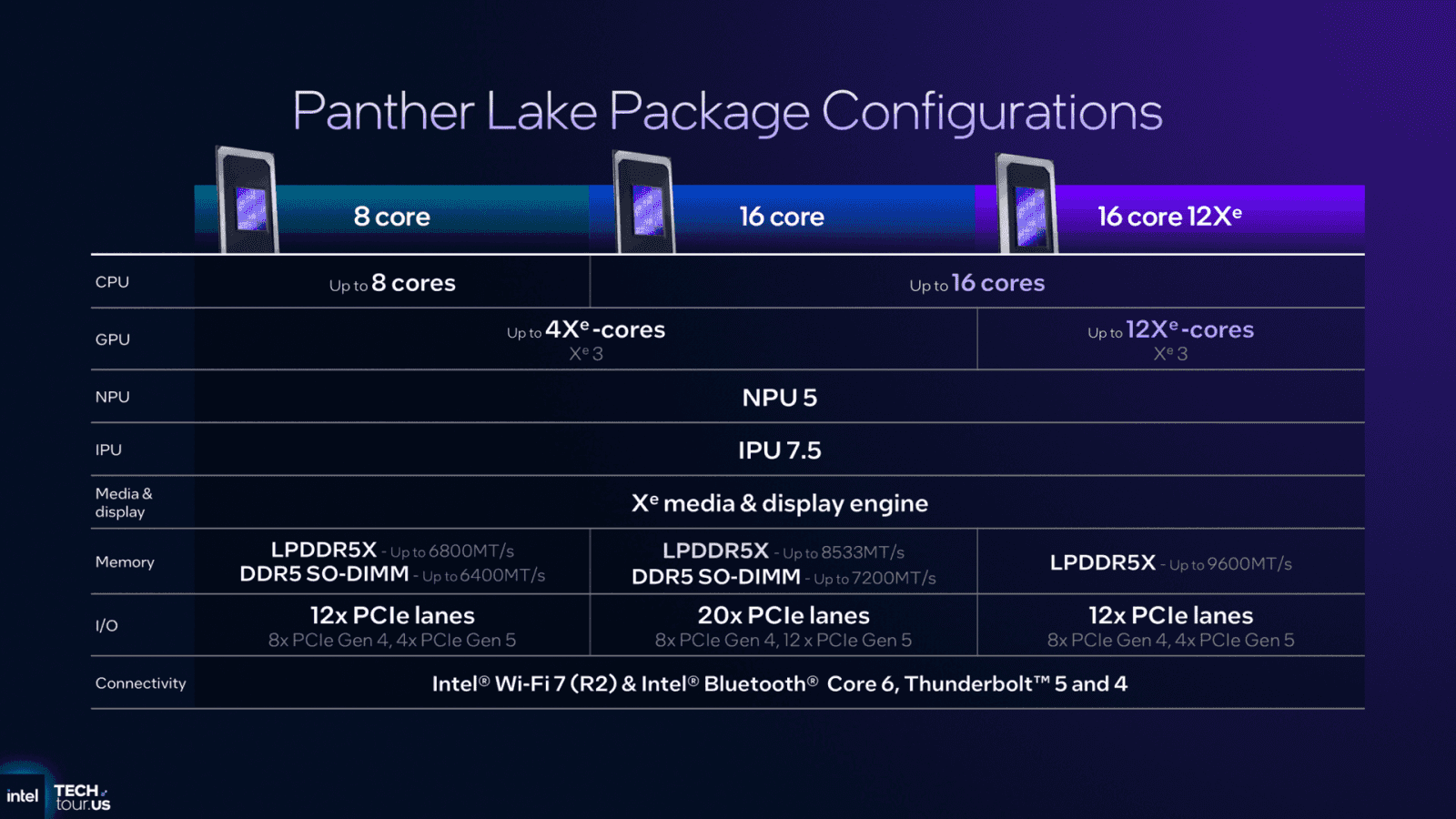 Odhalení procesorů Intel Panther Lake