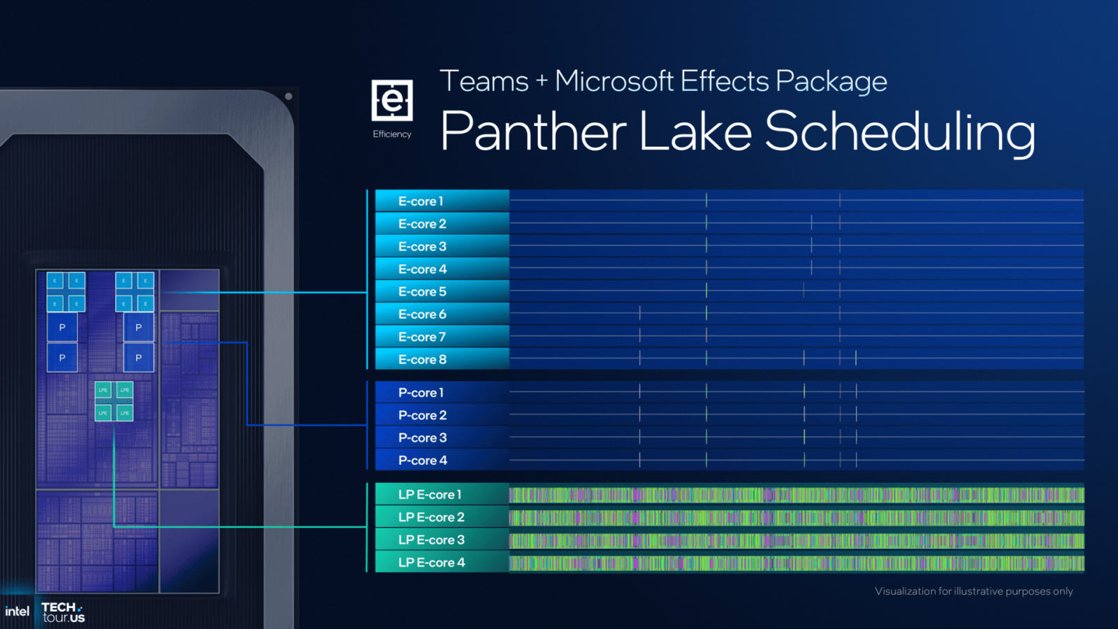 Odhalení procesorů Intel Panther Lake