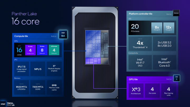 Autor: Intel, via: ComputerBase Odhalení procesorů Intel Panther Lake