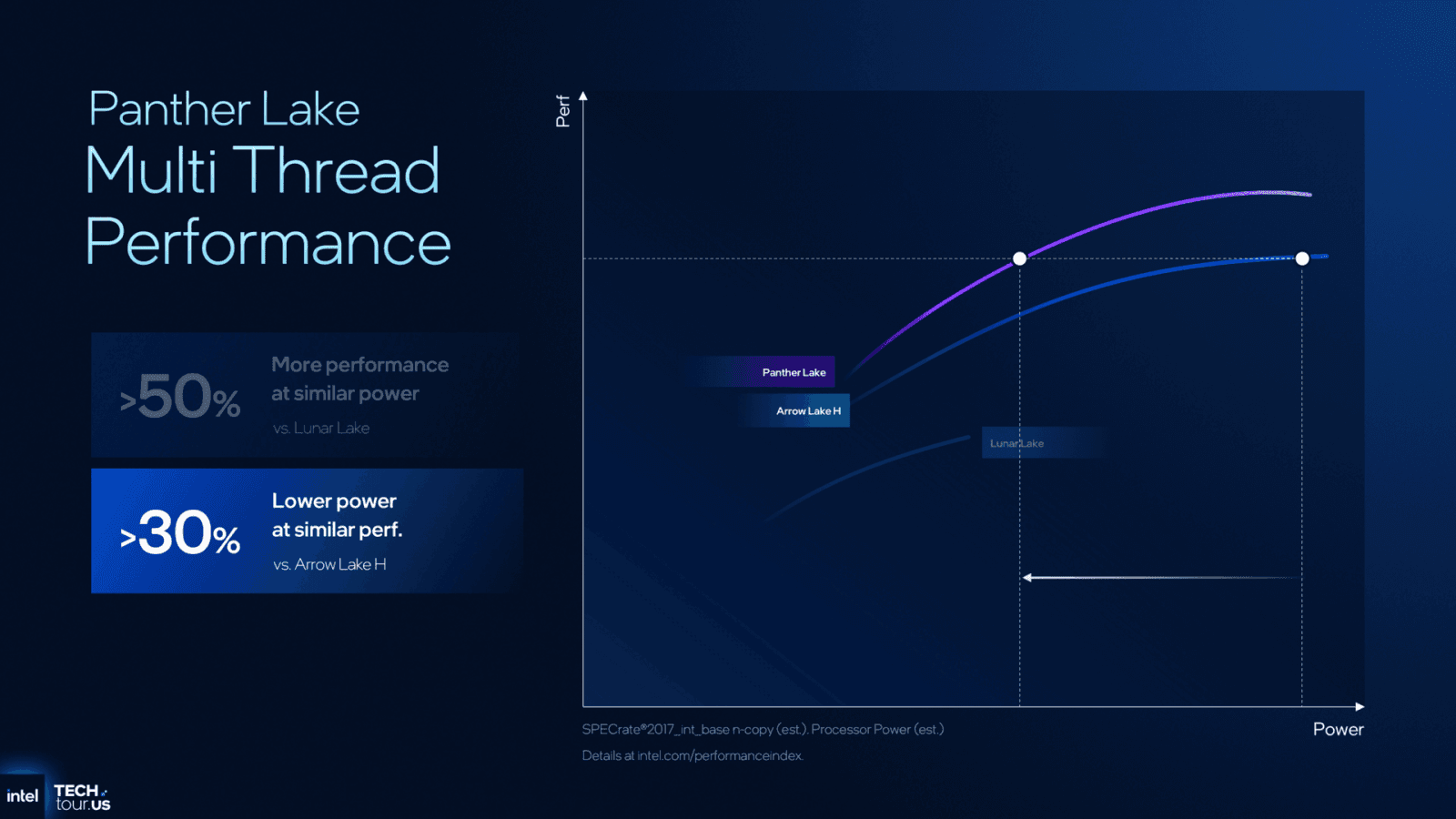 Odhalení procesorů Intel Panther Lake
