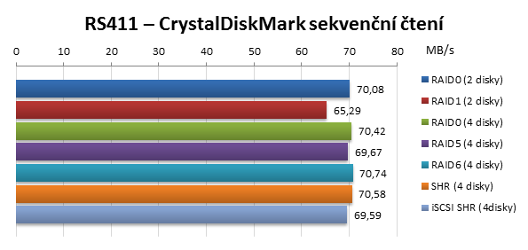 Synology RackStation RS411 CrystalDiskMark