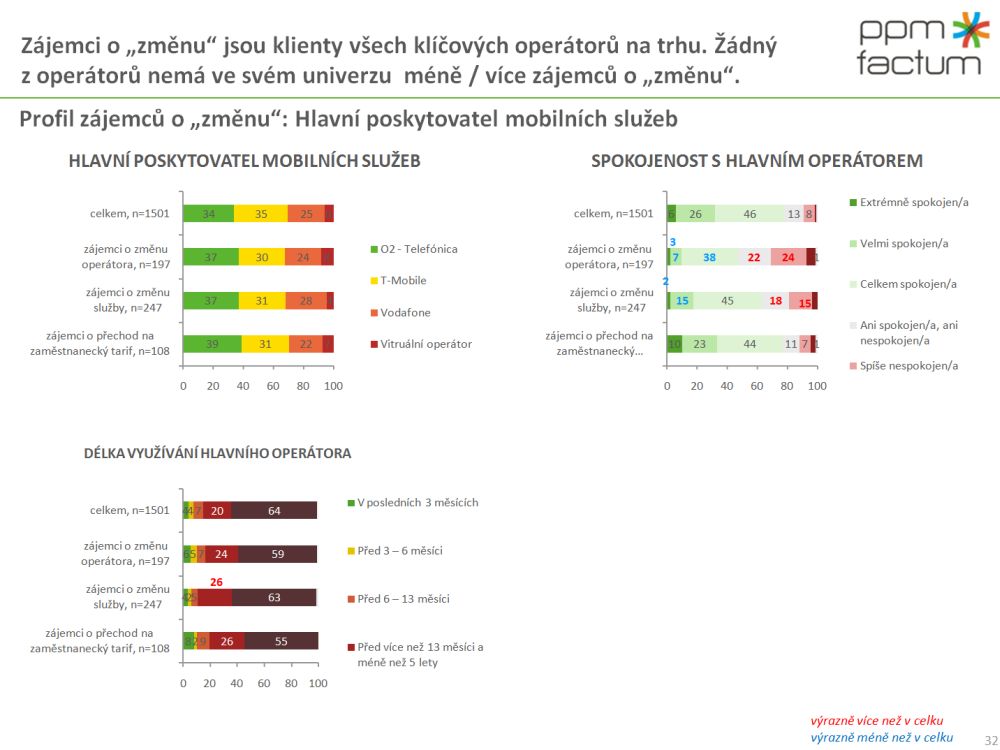 Vnímání změn na trhu mobilních operátorů
