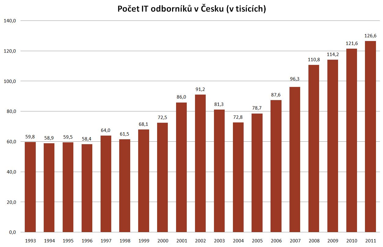 Rozvoj Internetu a IT přinesl nová pracovní místa. Od doby, kdy byla spuštěna Lupa.cz, se počet IT odborníků v Česku více než zdvojnásobil.