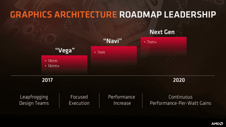 Architektura GPU Navi (2018 - 2019) přijde na 7nm procesu