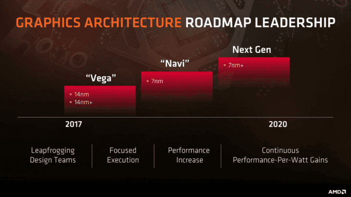 Architektura GPu Navi (2018 - 2019) přijde na 7nm procesu