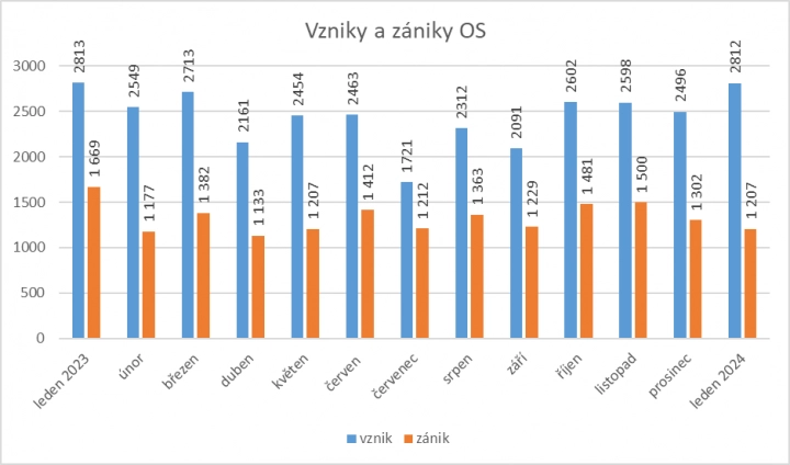 Vzniky a zániky obchodních společností leden 2023 – leden 2024