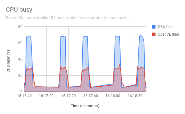 FFmpeg - OpenCL filtry