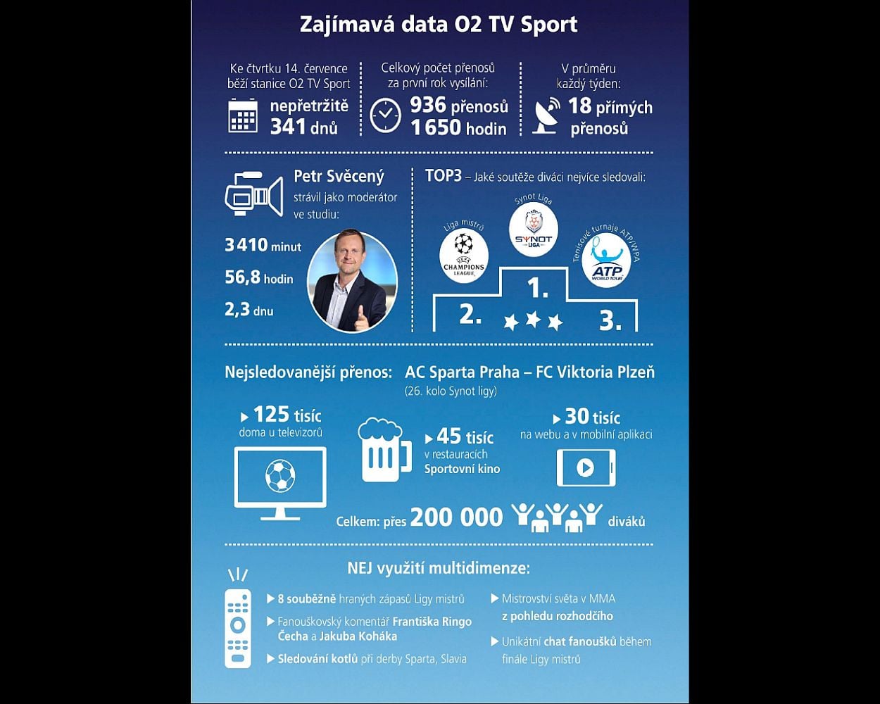O2 Sport - zajímavosti, 1. výročí