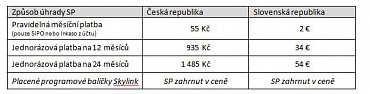 Ceník Servisního poplatku v České republice a na Slovensku platný od dubna 2015. Tabulku lze zvětšit.