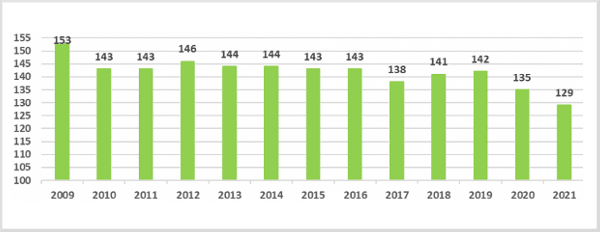 Spotřeba piva na jednoho obyvatele v roce 2021 v litrech