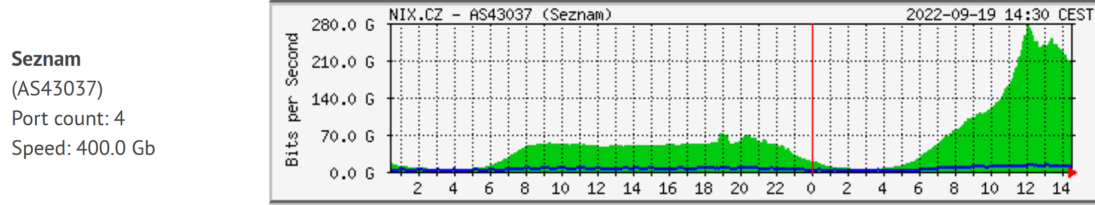 NIX.CZ: graf trafficu během pohřbu Alžběty II.