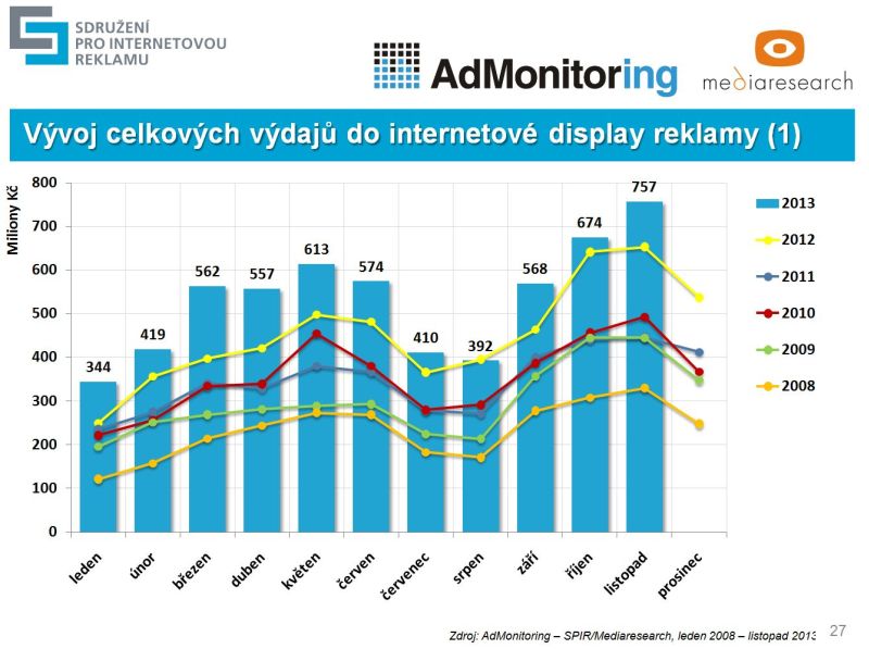 V listopadu 2013 bylo v AdMonitoringu 228 médií (z toho 34 nezapojených) a 1172 zadavatelů.
