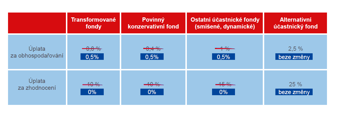 Tabulka znázorňující změnu poplatků ve III. pilíři.