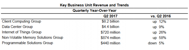 Tržby jednotlivých divizí Intelu v Q2 2017