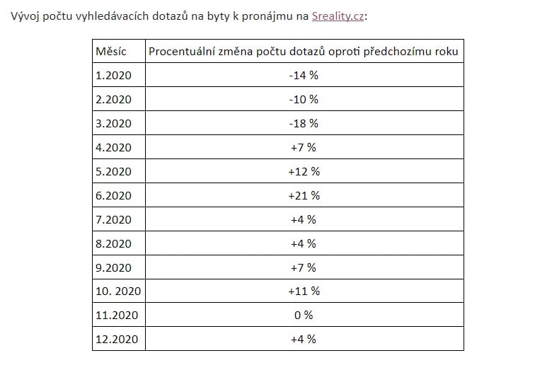Vývoj počtu vyhledávacích dotazů na volné byty na Sreality.cz