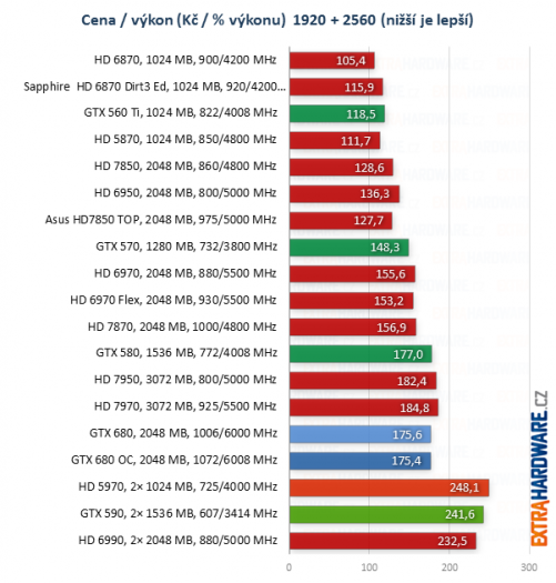 graf poměr cena výkon