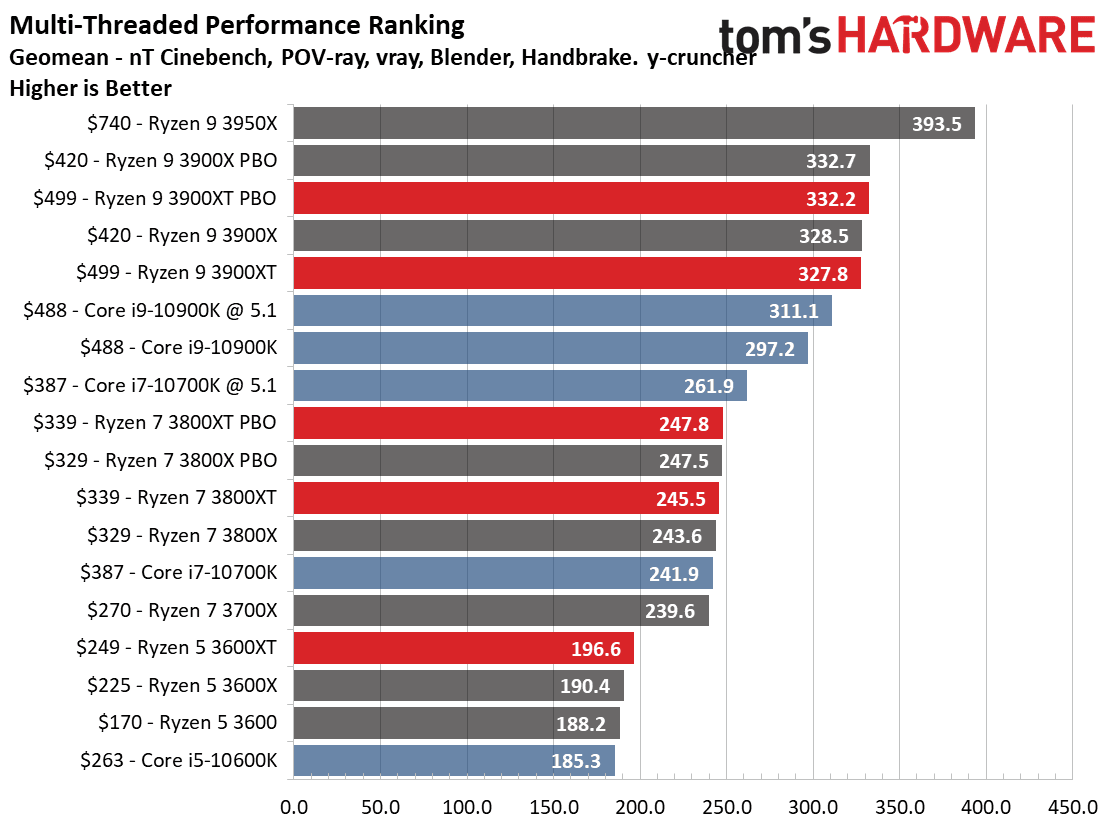 2020-07-AMD-Ryzen-3600XT-3800XT-a-3900XT-v-mnohovláknových-aplik