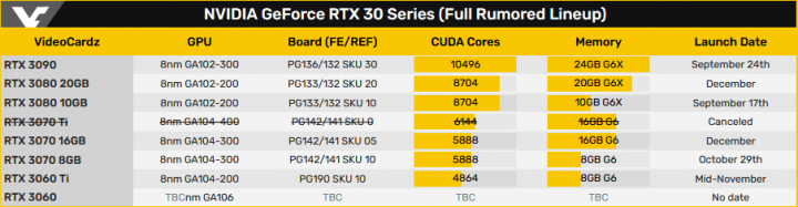 Chystané a už vydané model GeForce RTX 3000 VideoCardz