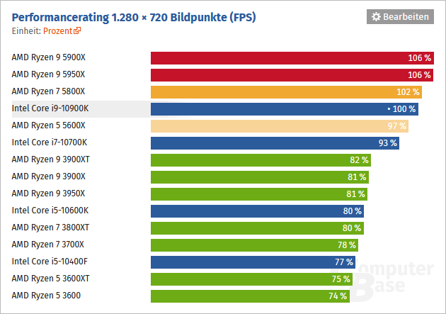 2020-11-Výkon-Ryzenů-5000-ve-hrách-rozlišení-720p-ComputerBase.p