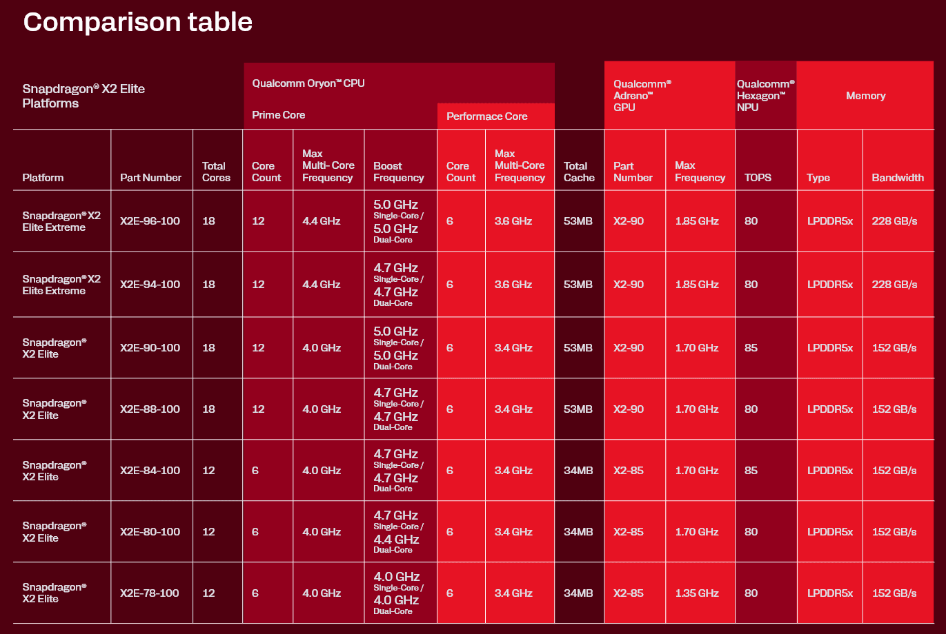 Modely procesorů Snapdragon X2 Elite a X2 Elite Extreme