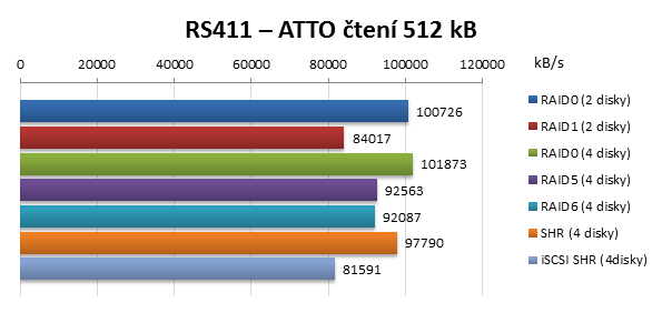 Synology RackStation RS411 ATTO