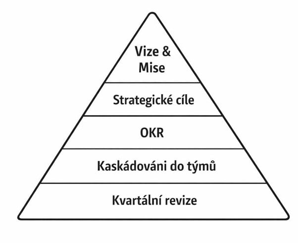 Autor: Se souhlasem Lucie Thiemlové Systém pěti pater k úspěchu