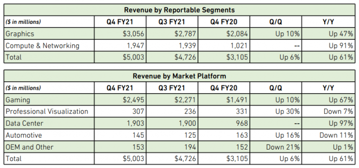 Finanční výsledky Nvidie za Q4 FY 2021 jednotlivé segmenty
