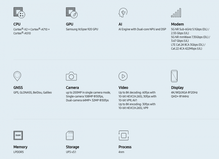 Specifikace pro Samsung Exynos 2200 (Zdroje: Samsung)