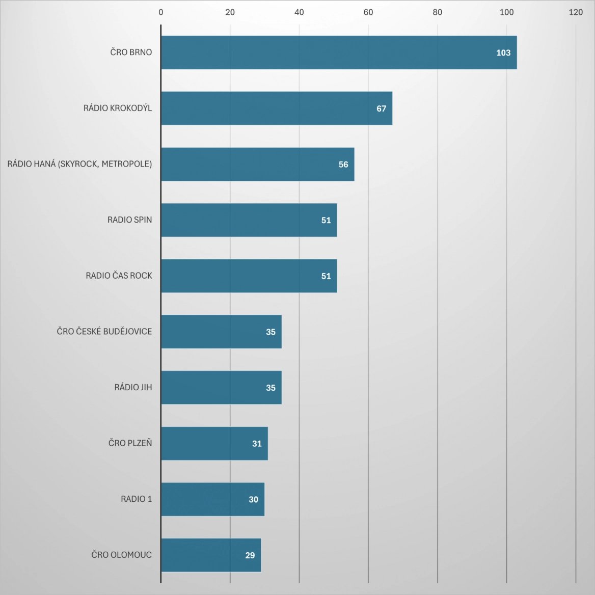 TOP 10 nejúspěšnějších regionálních stanic. Tradičně vede Český rozhlas Brno.