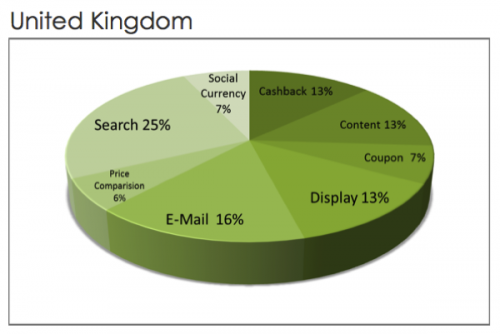 Srovnání podílů jednotlivých typů obsahu na affiliate v Británii